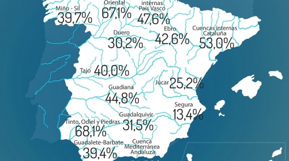 La reserva de agua en España se encuentra al 37,5% de su capacidad