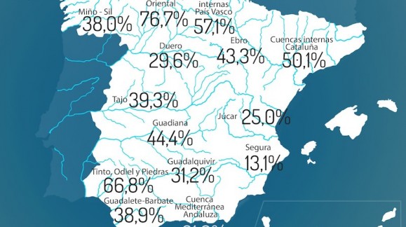 La reserva de agua en España se encuentra al 37 por ciento de su capacidad