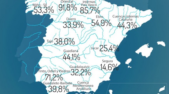 La reserva de agua en España ya se sitúa al 40,4 por ciento de su capacidad
