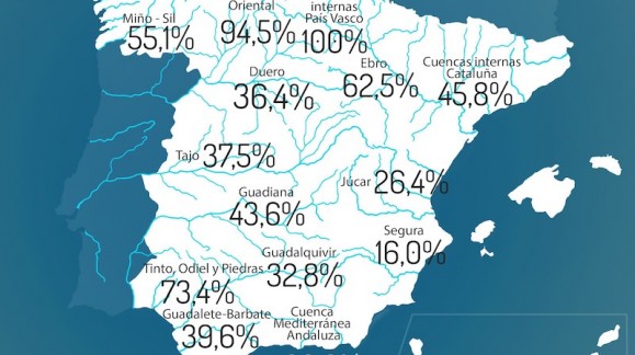 La reserva de agua se mantiene al 42 por ciento de su capacidad en España