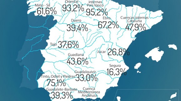La reserva de agua en España se encuentra al 43,5 por ciento de su capacidad