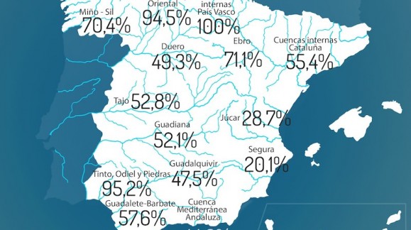 La reserva de agua total en España ya se encuentra al 53.7 por ciento de su capacidad