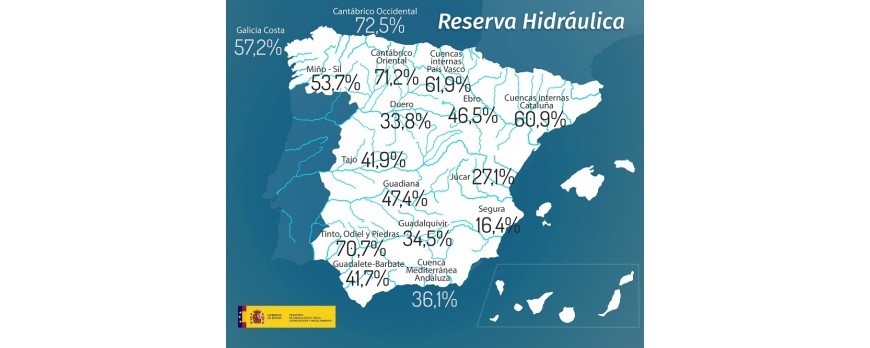 La reserva de agua en España se sitúa al 41,2% de su capacidad con 23.081 hectómetros cúbicos