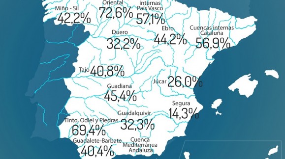 La reserva de agua en España se encuentra al 38,9% de su capacidad con 21.786 hectómetros cúbicos