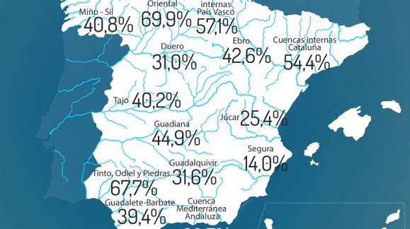 La reserva de agua en España se encuentra al 37,9% de su capacidad